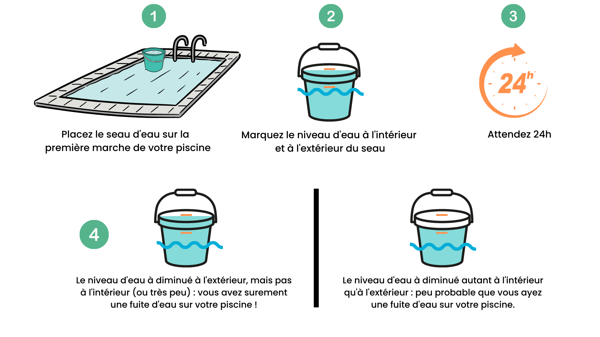 Test du sceau d'eau